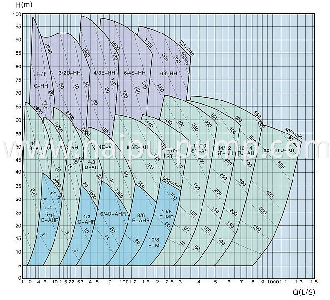 select chart of AH horizontal centrifugal slurry pumps